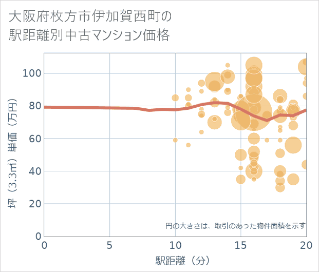 大阪府枚方市伊加賀西町の徒歩距離別の中古マンション坪単価