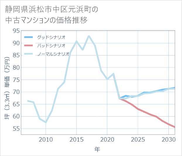 静岡県浜松市中区元浜町の中古マンション価格推移