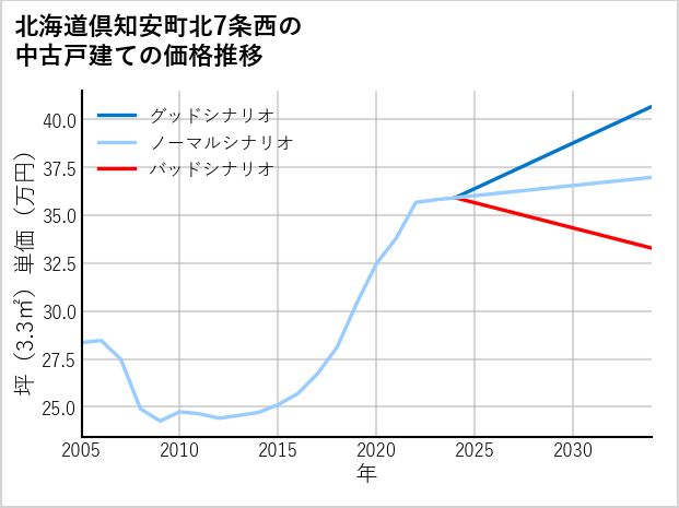 北海道倶知安町北7条西の中古戸建て価格推移