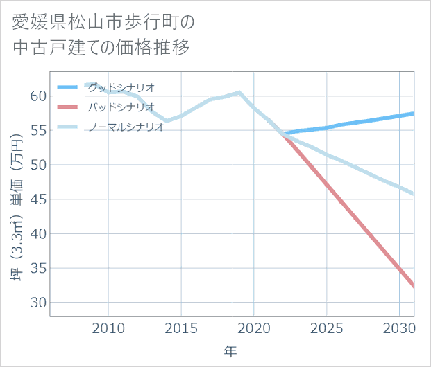 愛媛県松山市歩行町の中古戸建て価格推移