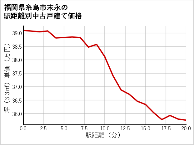 福岡県糸島市末永の徒歩距離別の中古戸建て坪単価