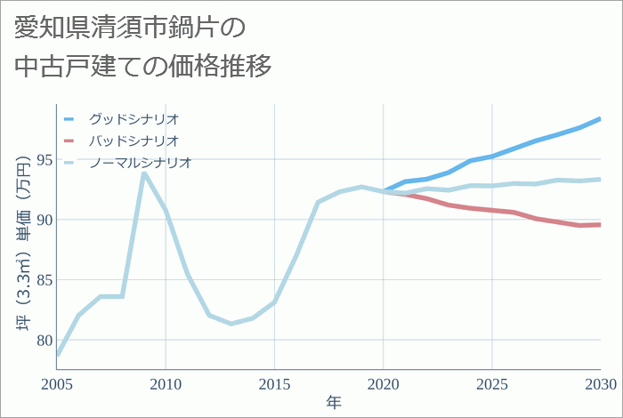 愛知県清須市鍋片の中古戸建て価格推移