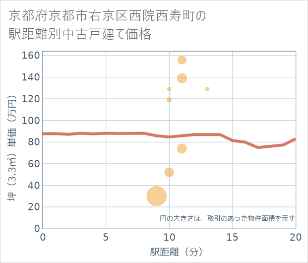 京都府京都市右京区西院西寿町の徒歩距離別の中古戸建て坪単価