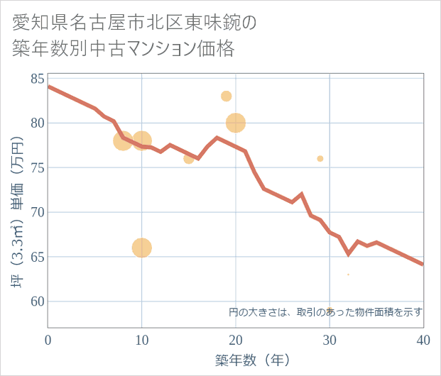 愛知県名古屋市北区東味鋺の築年数別の中古マンション坪単価