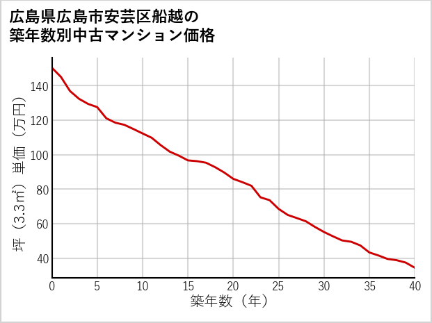 広島県広島市安芸区船越の築年数別の中古マンション坪単価