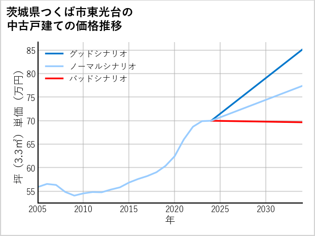 茨城県つくば市東光台の中古戸建て価格推移