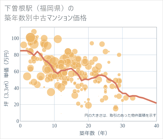 下曽根駅（福岡県）の築年数別の中古マンション坪単価