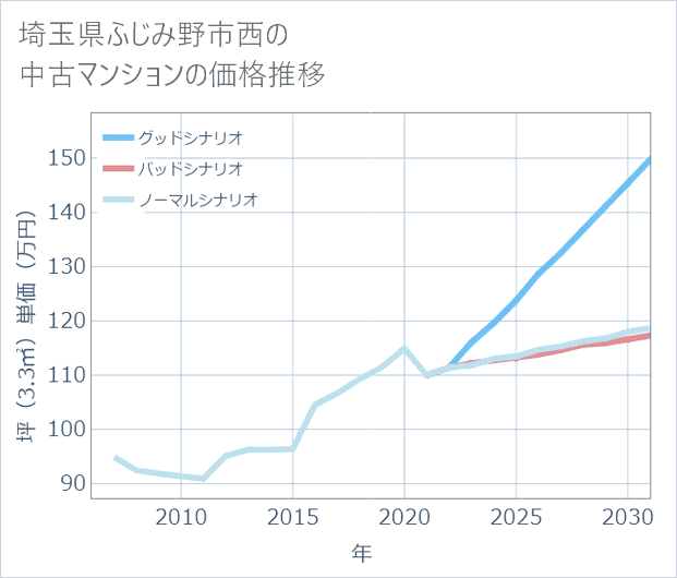 埼玉県ふじみ野市西の中古マンション価格推移