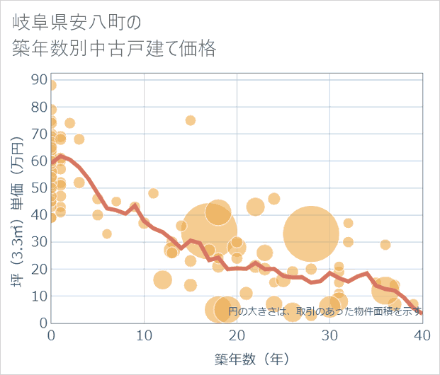 岐阜県安八町の築年数別の中古戸建て坪単価