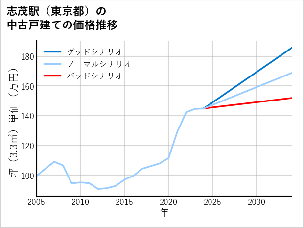 志茂駅（東京都）の中古戸建て価格推移