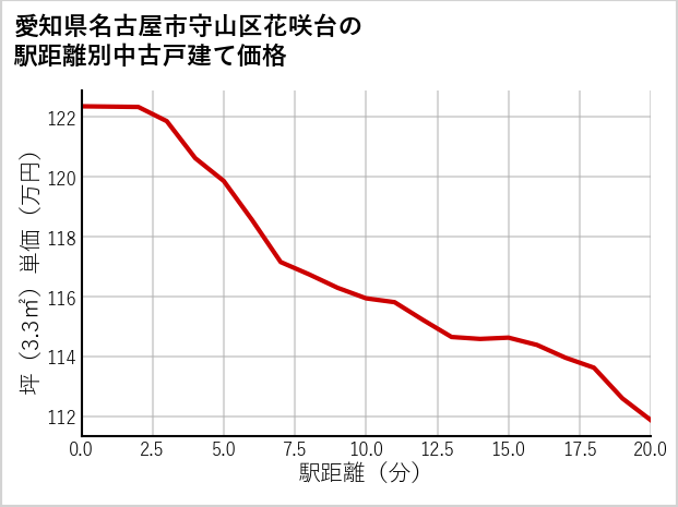 愛知県名古屋市守山区花咲台の徒歩距離別の中古戸建て坪単価