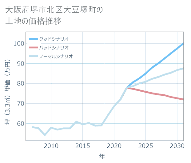 大阪府堺市北区大豆塚町の土地価格推移