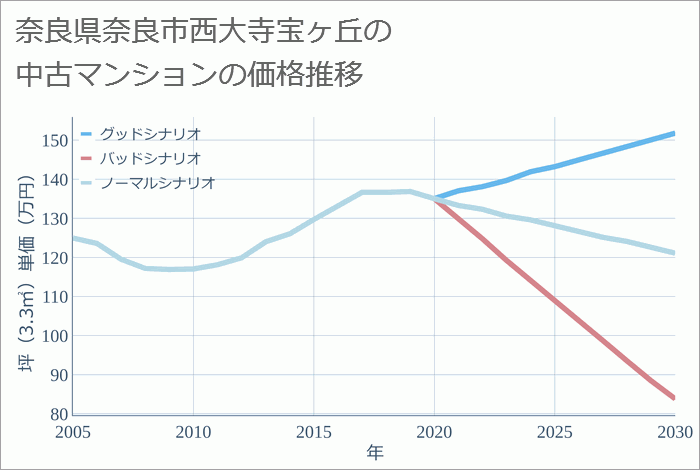 奈良県奈良市西大寺宝ヶ丘の中古マンション価格推移