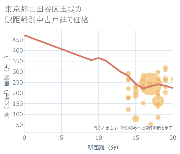 東京都世田谷区玉堤の徒歩距離別の中古戸建て坪単価
