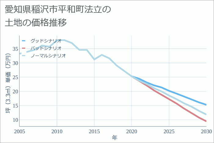 愛知県稲沢市平和町法立の土地価格推移