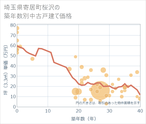 埼玉県寄居町桜沢の築年数別の中古戸建て坪単価