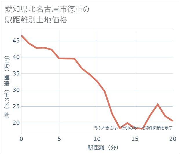 愛知県北名古屋市徳重の徒歩距離別の土地坪単価
