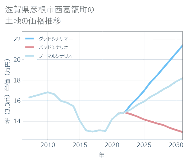 滋賀県彦根市西葛籠町の土地価格推移