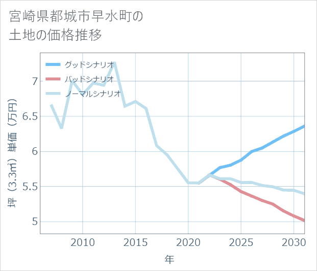 宮崎県都城市早水町の土地価格推移