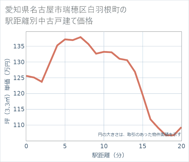 愛知県名古屋市瑞穂区白羽根町の徒歩距離別の中古戸建て坪単価