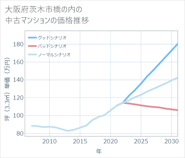 大阪府茨木市橋の内の中古マンション価格推移