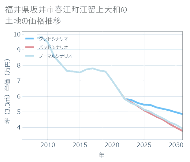 福井県坂井市春江町江留上大和の土地価格推移