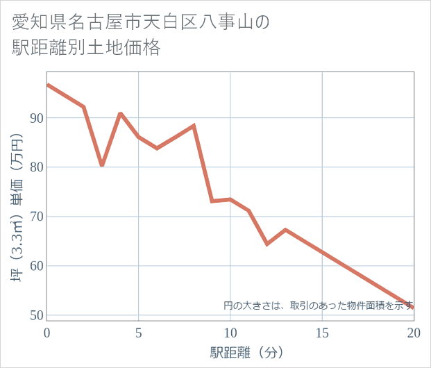 愛知県名古屋市天白区八事山の徒歩距離別の土地坪単価