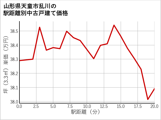 山形県天童市乱川の徒歩距離別の中古戸建て坪単価