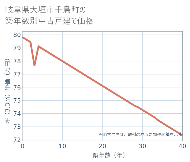 岐阜県大垣市千鳥町の築年数別の中古戸建て坪単価