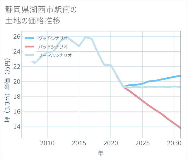 静岡県湖西市駅南の土地価格推移