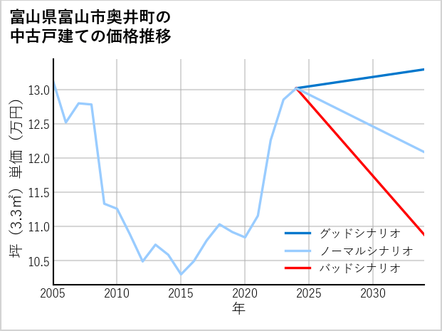 富山県富山市奥井町の中古戸建て価格推移