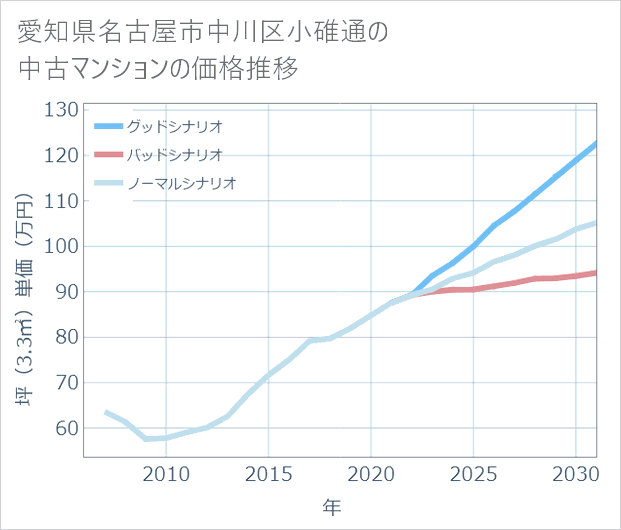 愛知県名古屋市中川区小碓通の中古マンション価格推移