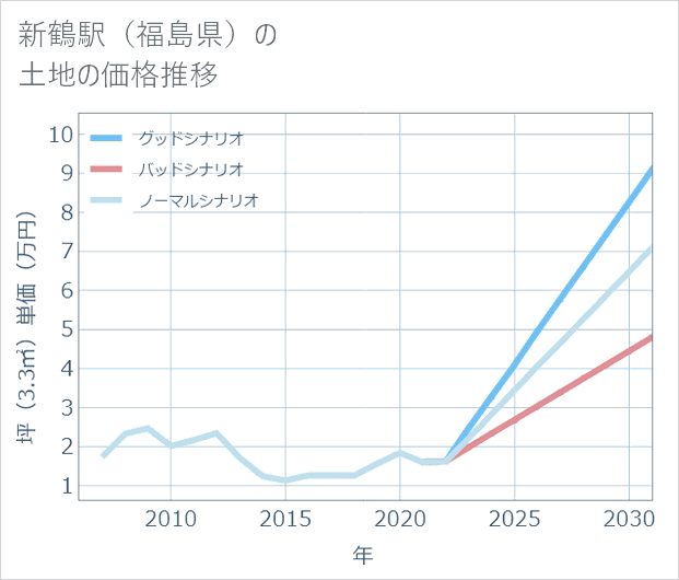 新鶴駅(福島県)の土地価格推移