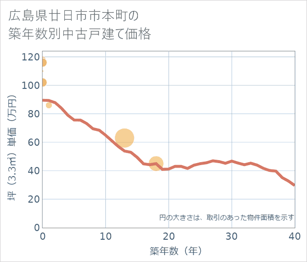 広島県廿日市市本町の築年数別の中古戸建て坪単価