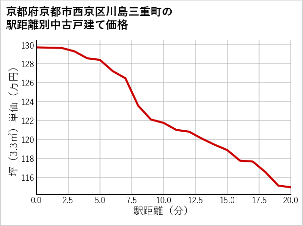 京都府京都市西京区川島三重町の徒歩距離別の中古戸建て坪単価