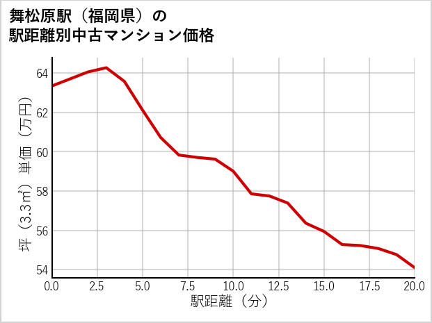 舞松原駅（福岡県）の徒歩距離別の中古マンション坪単価