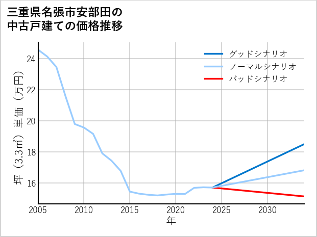 三重県名張市安部田の中古戸建て価格推移