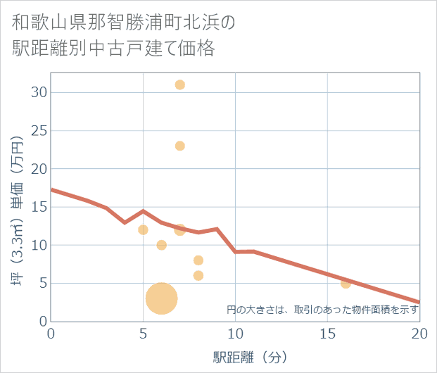 和歌山県那智勝浦町北浜の徒歩距離別の中古戸建て坪単価