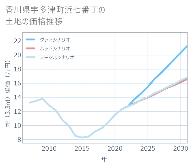 香川県宇多津町浜七番丁の土地価格推移