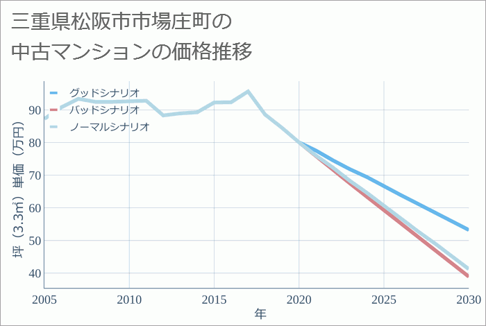 三重県松阪市市場庄町の中古マンション価格推移