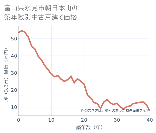 富山県氷見市朝日本町の築年数別の中古戸建て坪単価