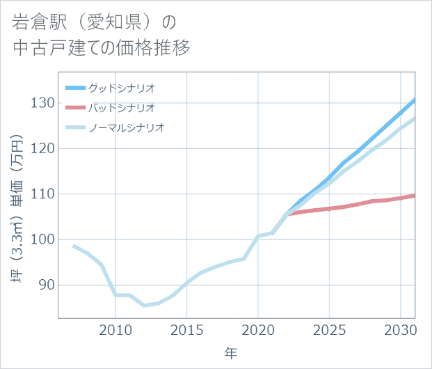 岩倉駅(愛知県)の中古戸建て価格推移