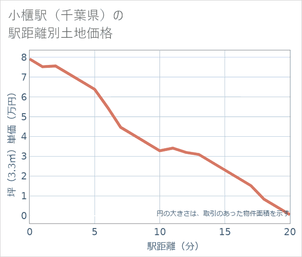 小櫃駅(千葉県)の徒歩距離別の土地坪単価