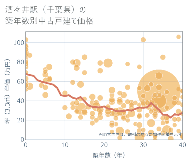 酒々井駅(千葉県)の築年数別の中古戸建て坪単価