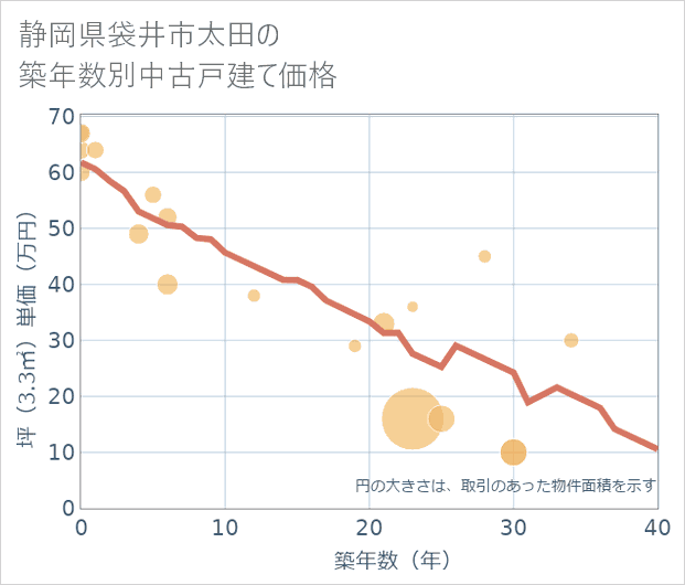 静岡県袋井市太田の築年数別の中古戸建て坪単価