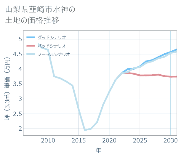 山梨県韮崎市水神の土地価格推移