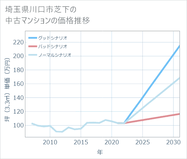 埼玉県川口市芝下の中古マンション価格推移