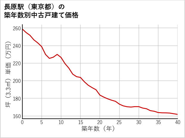長原駅（東京都）の築年数別の中古戸建て坪単価