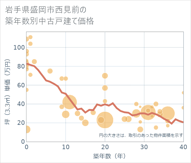 岩手県盛岡市西見前の築年数別の中古戸建て坪単価