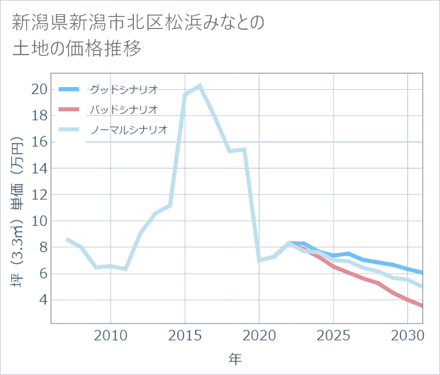 新潟県新潟市北区松浜みなとの土地価格推移